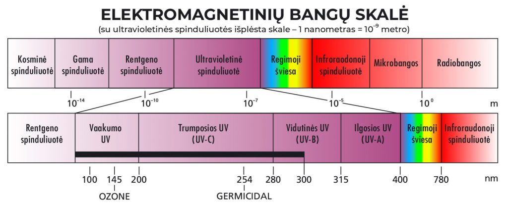 ELEKTROMAGNETINIŲ BANGŲ SKALĖ